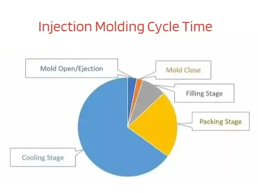 Cycle Time Reduction
